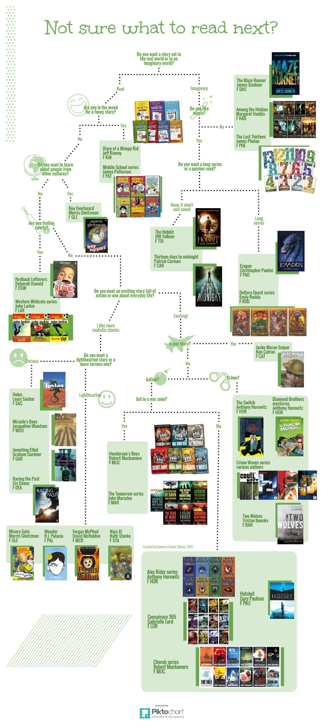 Flow chart with reading recommendations for year 7-8 boys