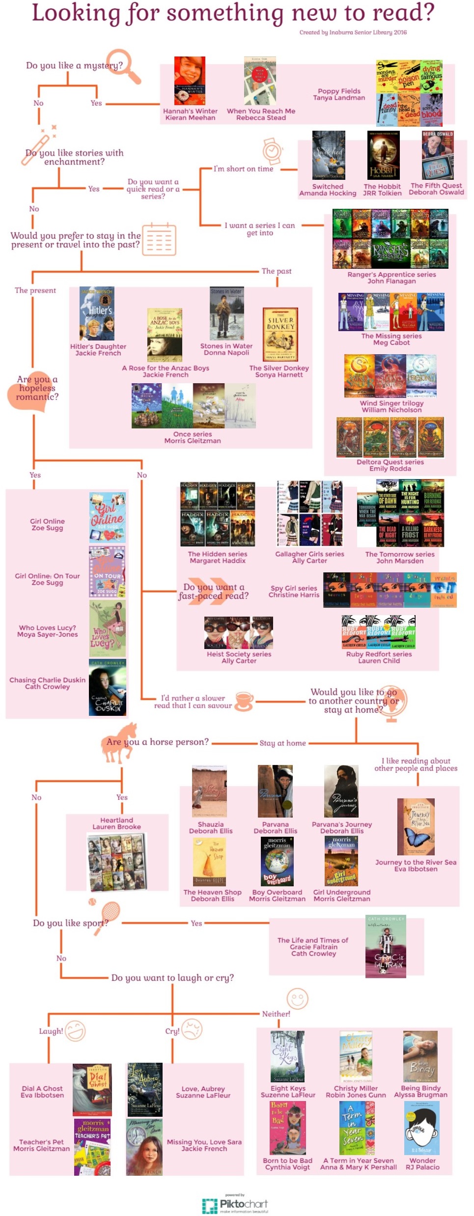 Flow chart with reading recommendations for year 7-8 girls