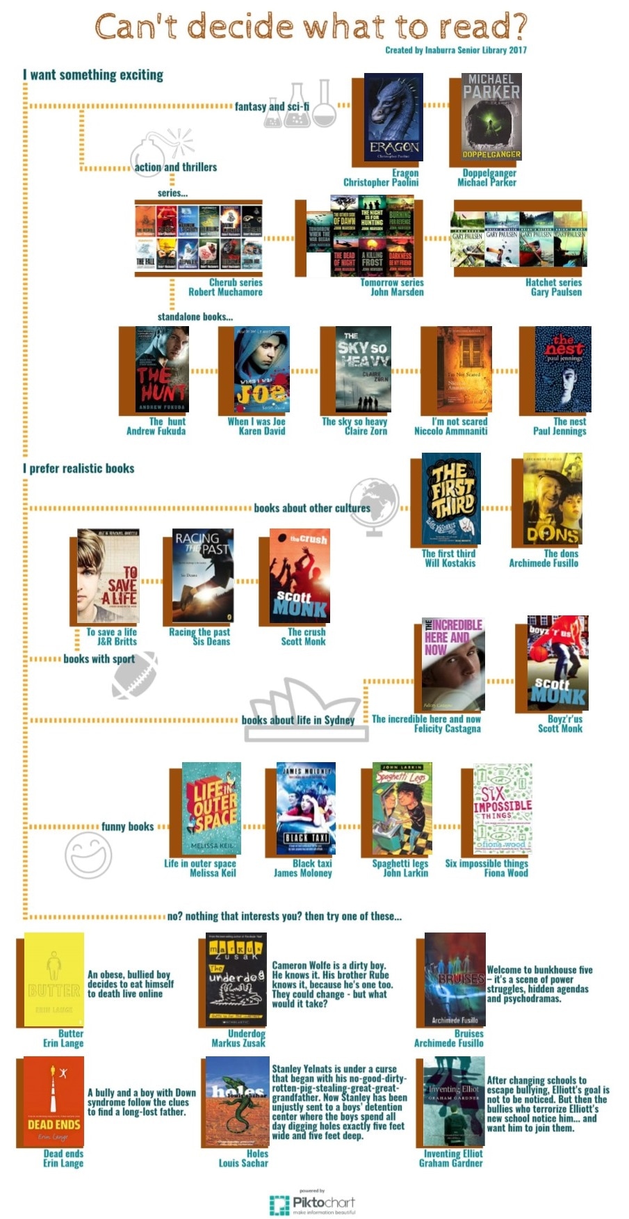 Flow chart with reading recommendations for year 9-10 boys