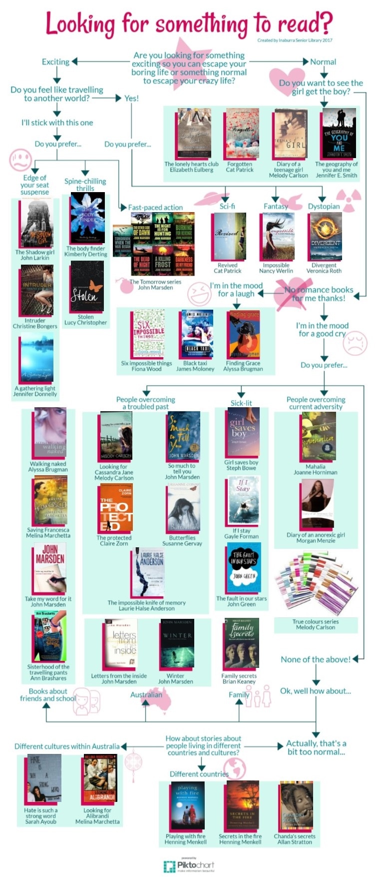 Flow chart with reading recommendations for year 9-10 girls