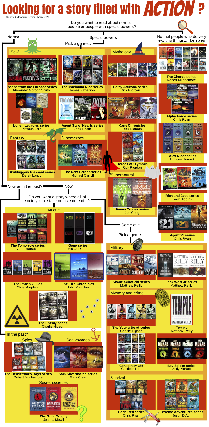 Action genre recommendations at Inaburra Senior Library