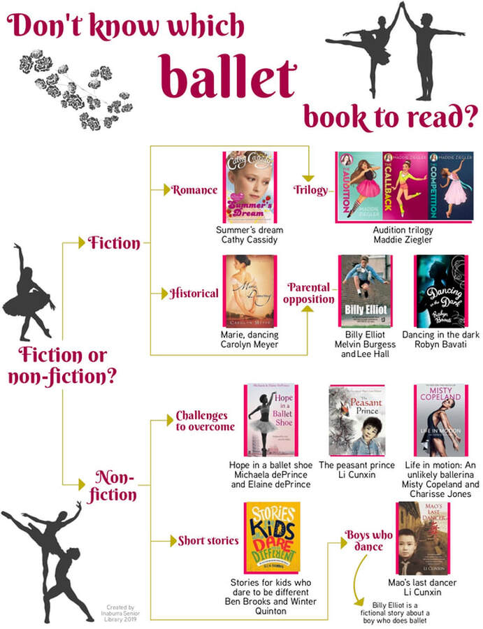 A flow chart of ballet recommendations