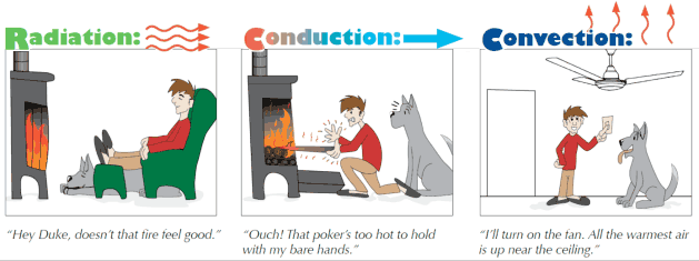 Cartoon on conduction, convection and radiation