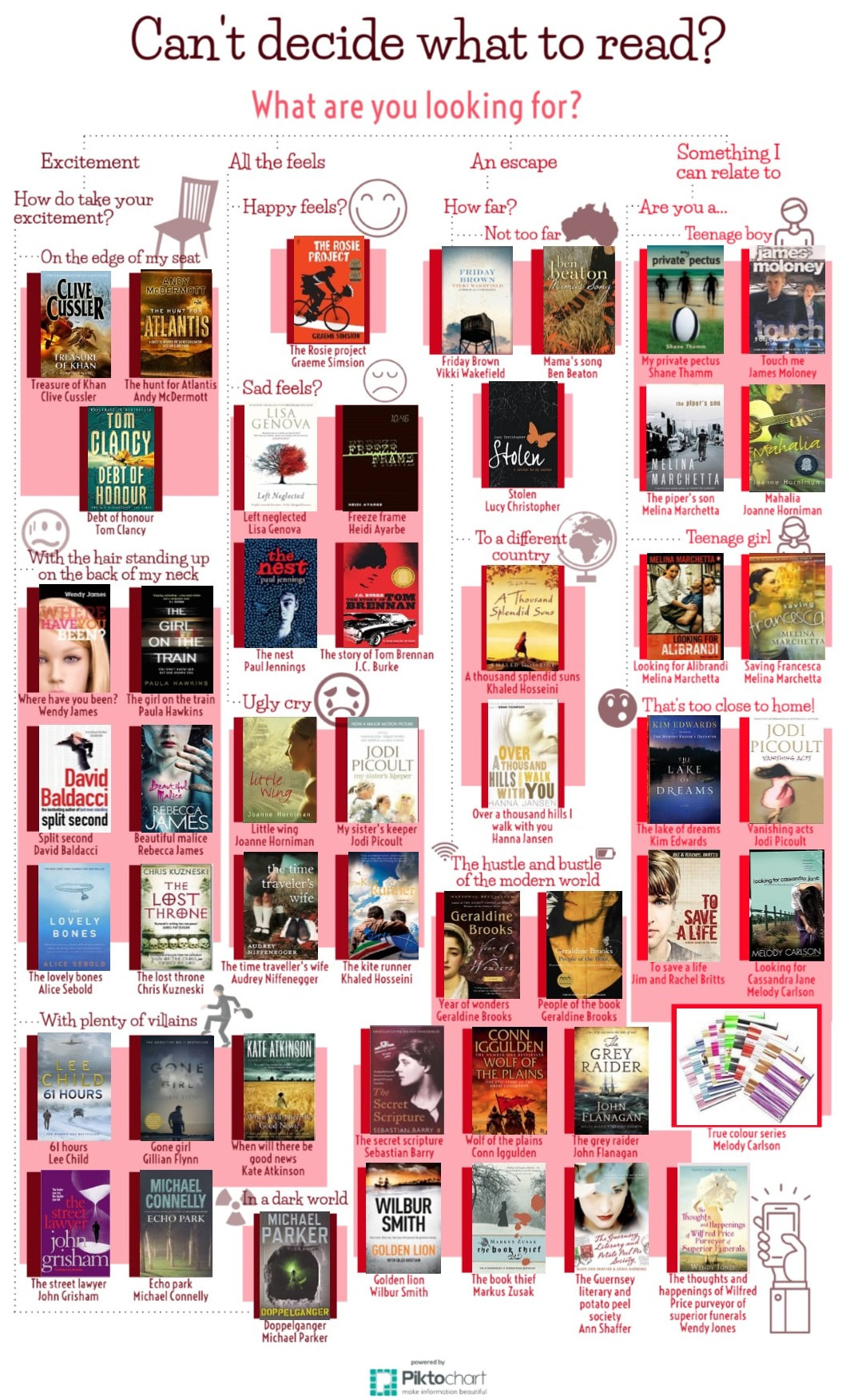 Flow chart with reading recommendations for older readers