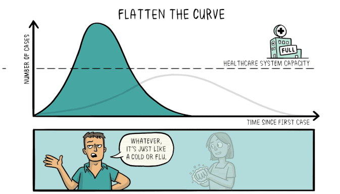 GIF that shows what flattening the curve means