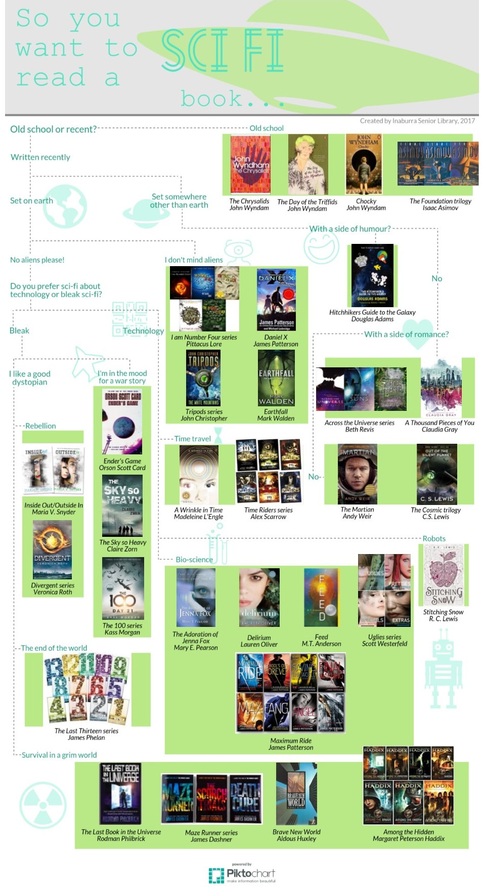 Flow chart with reading recommendations for sci-fi